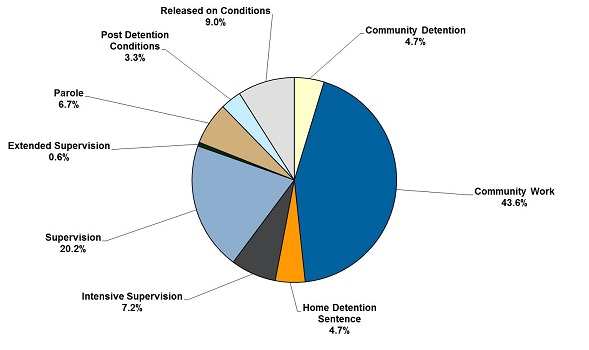 Proportion of different sentences and orders as at 31 Dec 2014: 4.7% were Community Detention; 43.6% were Community Work; 4.7% were Home Detention Sentence; 7.2% were Intensive Supervision; 20.2% were Supervision; 0.6% were Extended Supervision; 6.7% were Parole; 3.3% were Post Detention Conditions; 9.0% were Released on Conditions.