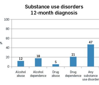 Substance use disorders 12-month diagnosis