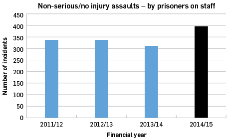 Non-serious/no injury assaults by prisoners on staff: 2011/12 338, 2012/13 337, 2013/14 314, 2014/15 397