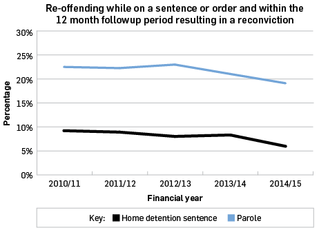 Re-offending while on a sentence or order and within the 12 month followup period resulting in a reconviction: 2010/11 home detention 9.6, parole 22.6; 2011/12 home detention 9.2, parole 22.4; 2012/13 home detention 8.5, parole 23.0; 2013/14 home detention 8.7, parole 21.1; 2014/15 home detention 6.8, parole 19.0