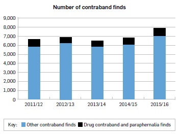 Bar graph with two items on each bar, displaying drug contraband and paraphernalia finds and other contraband finds in prisons. Financial Year 2011/12, drug contraband and paraphernalia finds 768, other contraband finds 5950. Financial Year 2012/13 drug contraband and paraphernalia finds 607 other contraband finds 6354. Financial Year 2013/14 drug contraband and paraphernalia finds 625 other contraband finds 5941. Financial Year 2014/15 drug contraband and paraphernalia finds 747 other contraband finds 6166. Financial Year 2015/16 drug contraband and paraphernalia finds 822 other contraband finds 7119. End of graph.