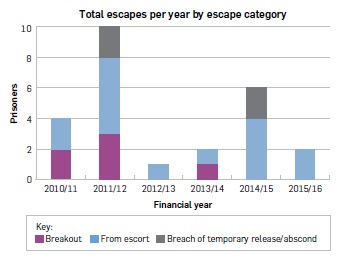 Bar graph titled “Total escapes per year by escape category”. 2010/11: breakout 2, from escort 2, breach of temporary release/abscond 0. 2011/12: breakout 3, from escort 5, breach of temporary release/abscond 2. 2012/13: breakout 0, from escort 1, breach of temporary release/abscond 0. 2013/14: breakout 1, from escort 1, breach of temporary release/abscond 0. 2014/15: breakout 0, from escort 4, breach of temporary release/abscond 2. 2015/16: breakout 0, from escort 2, breach of temporary release/abscond 0.