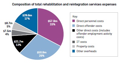 Pie graph titled “Composition of total rehabilitation and reintegration services expenses”. Direct personnel costs $57.9m, 33%. Direct offender costs $50.9m, 29%. Other direct costs (includes offender employment activity costs) $21.7m, 12%. IT costs $7.5m, 4%. Property costs $8.7m, 5%. Other overheads $29.6m, 17%.