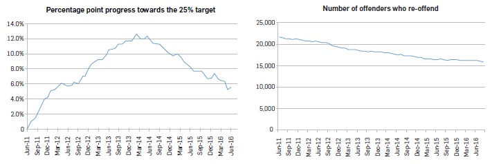 Two graphs.Frist, titled “Percentage point progress towards the 25% target”. Y axis: percentages, X axis: 3-moths, June 2011, Sep 2011, December 2011, and so on to June 2016.Data is as followsJune 2011: 0.1%September 2011: 2.0%December 2011: 4.1%March 2012: 5.5%June 2012: 5.8%September 2012: 6.1%December 2012: 8.0%March 2013: 9.3%June 2013: 10.5%September 2013: 11.4%December 2013: 11.7%March 2014: 12.2%June 2014: 12.1%September 2014: 11.2%December 2014: 10.0%March 2015: 9.6%June 2015: 8.3%September 2015: 7.7%December 2015: 6.8%March 2016: 6.5%June 2016: 5.6%Second, titled: Number of offenders who re-offendJune 2011: 21610. September 2011: 21343. December 2011: 21080. March 2012: 20694. June 2012: 20480. September 2012: 20153. December 2012: 19291. March 2013: 18770. June 2013: 18537. September 2013: 18269. December 2013: 18115. March 2014: 17939. June 2014: 17437. September 2014: 17207. December 2014: 16912. March 2015: 16545. June 2015: 16445. September 2015: 16214. December 2015: 16362. March 2016: 16257. June 2016: 16156. End.