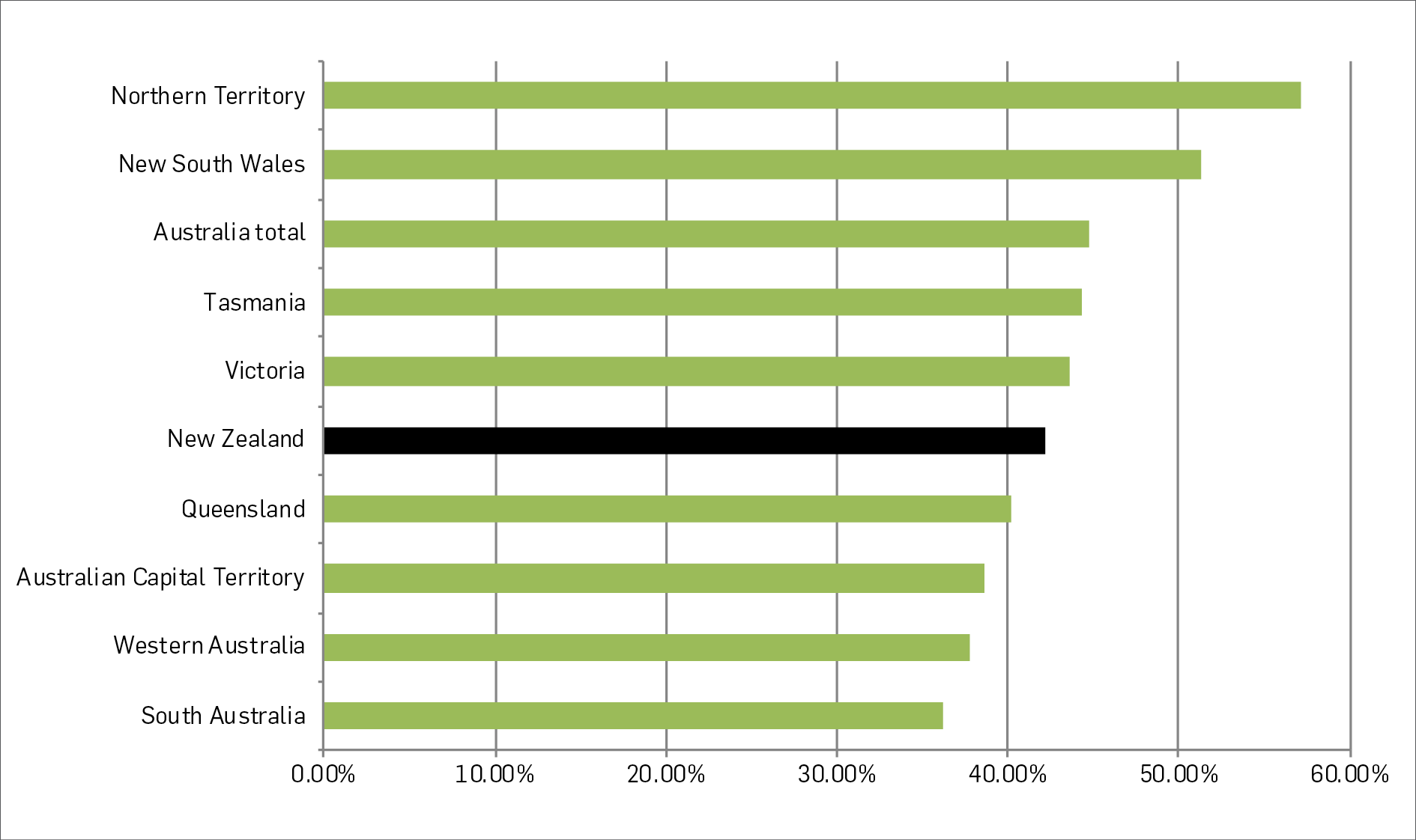 Figure 6: 24 month reimprisonment rate of Australasian offenders released in 2013/14-2015/16