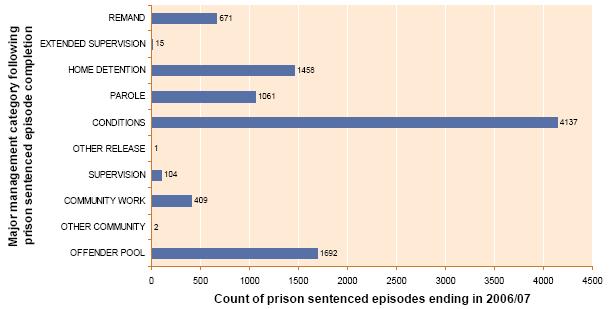 3.9-major-management-category-following-prison-sentenced-episode-completion