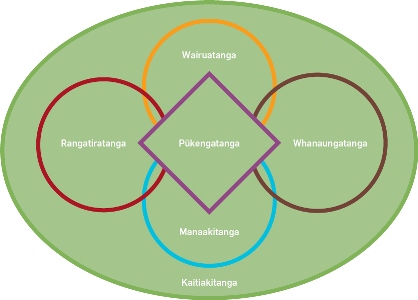 Figure 2: Visual representation of the Kaupapa