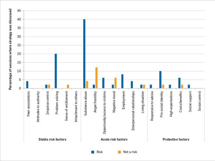 Figure 1: Were the strategies discussed targeting relevant DRAOR factors?