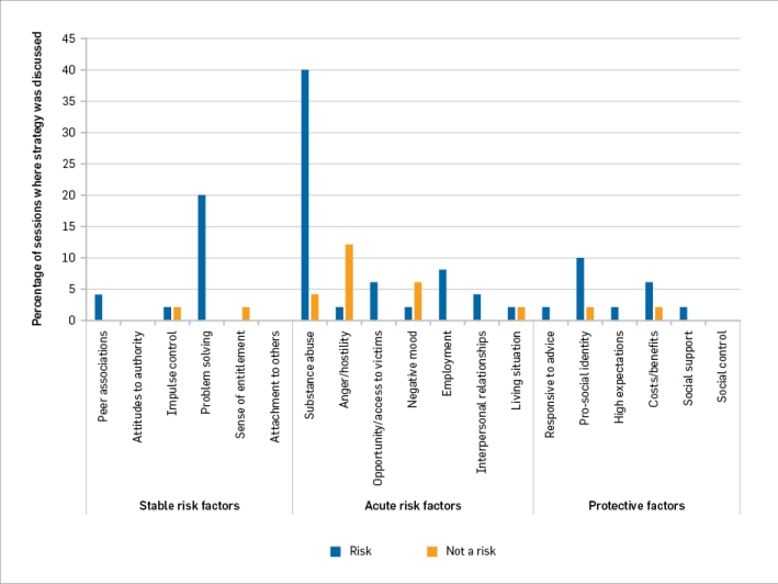 Figure 1: Were the strategies discussed targeting relevant DRAOR factors?