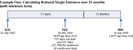 I.03.R2.07-Example-Five-Calculating-a-Notional-Single-Sentence-over-24-months-with-minimum-term