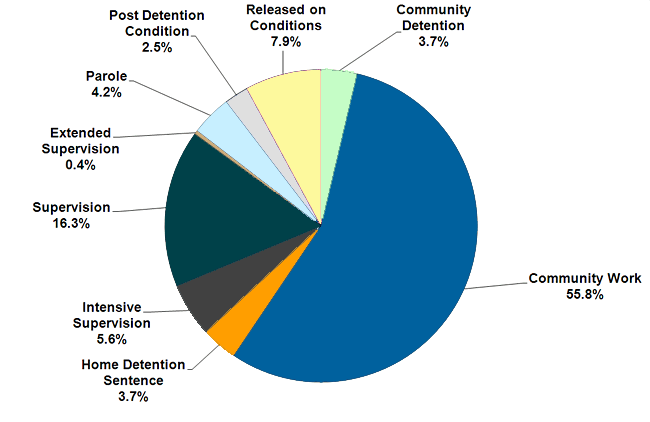 A graph showing the percentage of offenders serving different types of sentences and orders in the community. 
