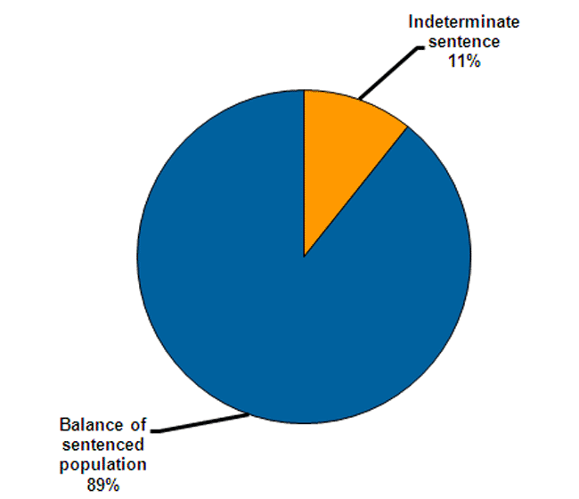  As at March 2011, 10.7% of the prison population were on preventive detention or life sentences that have no end date.