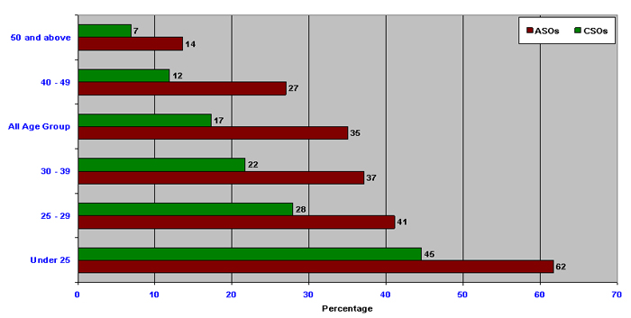 Graph 5: Re-imprisonment rate of sex offenders (for any offence) by age at release.