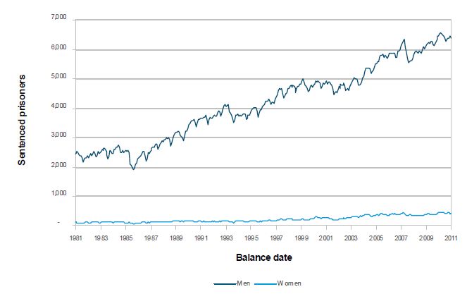 Sentenced prisoners by gender