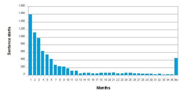 Sentence episode ends by actual months served in 2010-2011