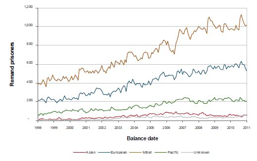 Number of prisoners on remand by ethnicity and year