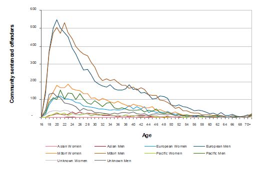 Number of community sentenced offenders on 30 June 2011 by gender, ethnicity and age