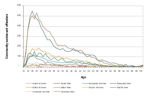 Number of community sentenced offenders on 30 June 2011 by gender, ethnicity and age