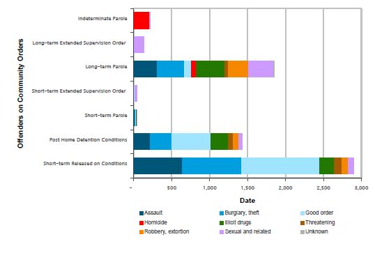 Number of offenders on community orders, by order type and offence group on 30 June 2011