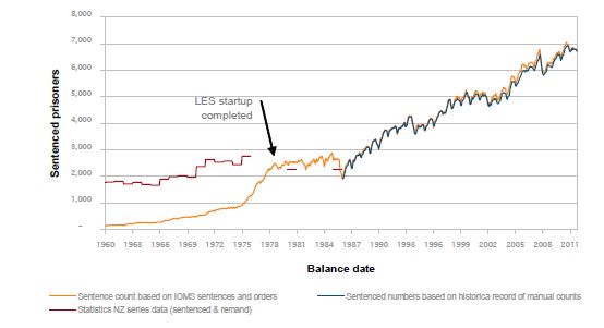 Prison sentenced data compared to prison muster data series