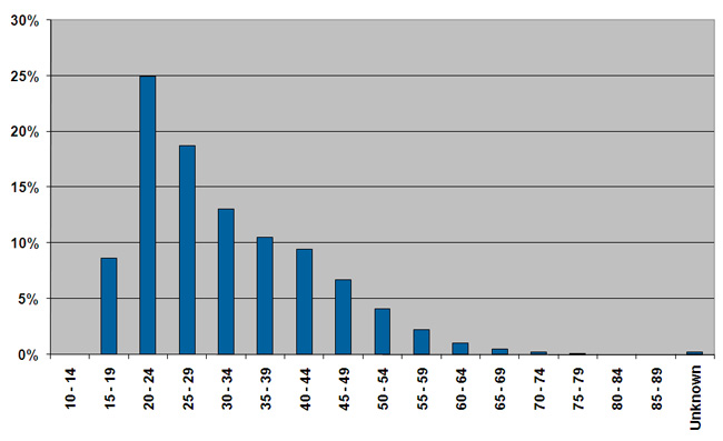 Percentage of offenders serving community sentences and orders in different age groups.