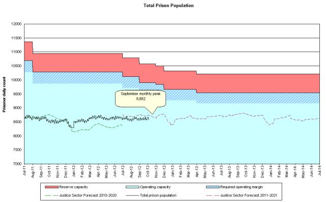 Total Prison Population