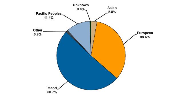 Ethnicity of prisoners
