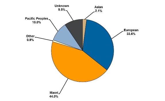 Ethnicity of offenders as at 30 Sept 2014: 2.1% were Asian; 33.6% were European; 44.0% were Maori; 0.9% were Other; 10.0% were Pacific Peoples; 9.5% were Unknown.