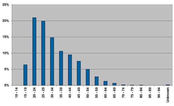 Percentage of offenders by age as at 31 Dec 2014: 0.0% were 10 - 14 years; 6.4% were 15 - 19; 21.0% were 20 - 24; 19.9% were 25 - 29; 14.8% were 30 - 34; 10.6% were 35 - 39; 9.5% were 40 - 44; 7.5% were 45 - 49; 5.0% were 50 - 54; 2.7% were 55 - 59; 1.3% were 60 - 64; 0.7% were 65 - 69; 0.2% were 70 - 74; 0.1% were 75 - 79; 0.1% were 80 - 84; 0.0% were 85 - 89; 0.0% were 90 - 94; 0.2% were Unknown.