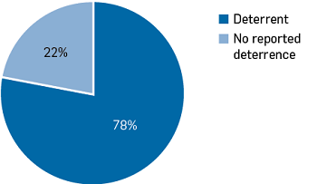 Graph showing deterrent = 78%, No reported deterrence = 22%.