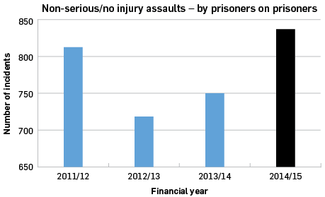 Non serious/no injury assaults by prisoners on prisoners: 2011/12 812, 2012/13 720, 2013/14 750, 2014/15 837