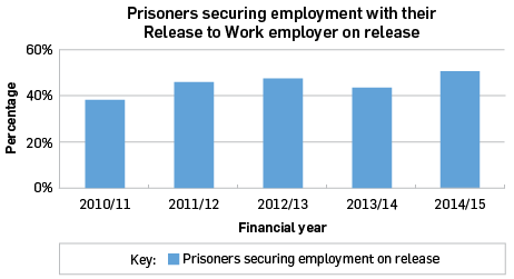 Prisoners securing employment with their Release to Work employer on release: 2010/11 39%, 2011/12 47%, 2012/13 48%, 2013/14 43%, 2014/15 50%