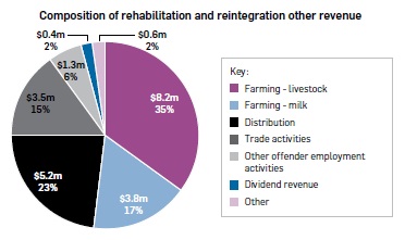 Pie graph titled “Composition of rehabilitation and reintegration other revenue”. Farming – livestock $8.2m, 35%. Farming – milk $3.8m, 17%. Distribution $5.2m, 23%. Trade activities $3.5m, 15%. Other offender employment activities $1.3m, 6%. Dividend revenue $0.4m, 2%. Other $0.6m, 2%.