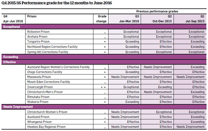 Table title: Q4 2015/16 Performance grade for the 12 months to June 2016First row, final three columns: Previous performance grades.Second row, first column: Q4 Apr-Jun 2016. Second column: Prison. Third column: Grade change. Fourth column: Q3 Jan-Mar 2016. Fifth column: Q2 Oct-Dec 2016. Sixth column: Q1 Jul-Sep 2015.Third row, all columns: Exceptional.Fourth row, second column: Rolleston Prison. Third column: Dash. Fourth column: Exceptional. Fifth column: Exceptional. Sixth column: Exceptional.Fifth row, second column: Arohata Prison. Third column: Dash. Fourth column: Exceptional. Fifth column: Exceptional. Sixth column: Exceptional.Sixth row, second column: Tongariro Prison. Third column: Up arrow. Fourth column: Exceeding. Fifth column: Effective. Sixth column: Exceeding.Seventh row, second column: Northland Region Corrections Facility. Third column: Up arrow. Fourth column: Exceeding. Fifth column: Effective. Sixth column: Exceeding.Eighth row, second column: Spring Hill Corrections Facility. Third column: Up arrow. Fourth column: Exceeding. Fifth column: Exceptional. Sixth column: Exceptional.Ninth row, all columns: Exceeding.Tenth row, all columns: Effective.Eleventh row, second column: Auckland Region Women’s Corrections Facility. Third column: Dash. Fourth column: Effective. Fifth column: Needs Improvement. Sixth column: Exceeding.Twelfth row, second column: Otago Corrections Facility. Third column: Down arrow. Fourth column: Exceeding. Fifth column: Effective. Sixth column: Effective.Thirteenth row, second column: Manawatu Prison. Third column: Up arrow. Fourth column: Needs Improvement. Fifth column: Needs Improvement. Sixth column: Needs Improvement.Fourteenth row, second column: Mount Eden Corrections Facility. Third column: Dash. Fourth column: Effective. Fifth column: Effective. Sixth column: Effective.Fifteenth row, second column: Invercargill Prison. Third column: Two down arrows. Fourth column: Exceptional. Fifth column: Exceeding. Sixth column: Effective.Sixteenth row, second column: Christchurch Men’s Prison. Third column: Dash. Fourth column: Effective. Fifth column: Needs Improvement. Sixth column: Exceeding.Seventeenth row, second column: Rimutaka Prison. Third column: Dash. Fourth column: Effective. Fifth column: Effective. Sixth column: Effective.Eighteenth row, second column: Waikeria Prison. Third column: Down arrow. Fourth column: Exceeding. Fifth column: Effective. Sixth column: Effective.Nineteenth row, all columns: Needs Improvement.Twentieth row, second column: Christchurch Women’s Prison. Third column: Dash. Fourth column: Needs Improvement. Fifth column: Exceptional. Sixth column: Exceptional.Twenty-first row, second column: Auckland Prison. Third column: Dash. Fourth column: Needs Improvement. Fifth column: Effective. Sixth column: Exceeding.Twenty-second row, second column: Whanganui Prison. Third column: Down arrow. Fourth column: Effective. Fifth column: Effective. Sixth column: Exceeding.Twenty-third row, second column: Hawkes Bay Regional Prison. Third column: Down arrow. Fourth column: Needs Improvement. Fifth column: Effective. Sixth column: Needs Improvement.