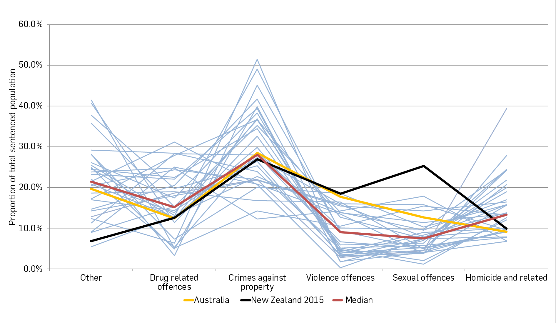 Figure 2: Overall composition of sentenced prison population by lead offence type 01/11/2015