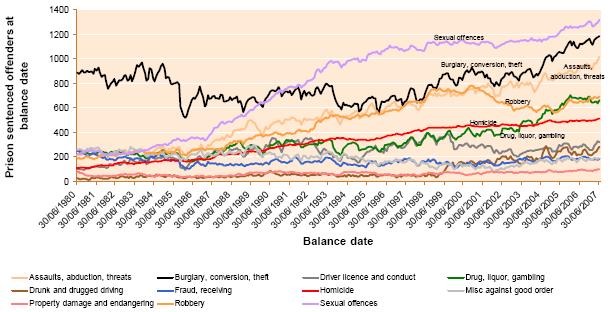 2.6-prison-sentenced-offenders-at-balance-date