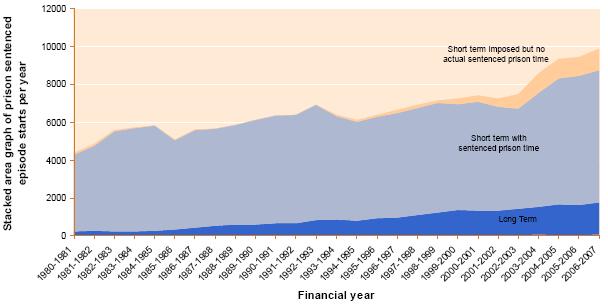 3.2-stacked-area-graph-of-prison-sentenced-episode-stats-per-year