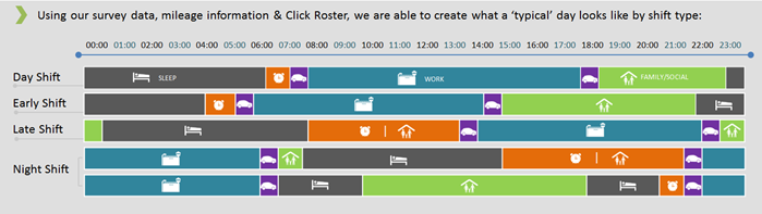 A diagram showing a 'typical day' roster across day, early, late and night shifts