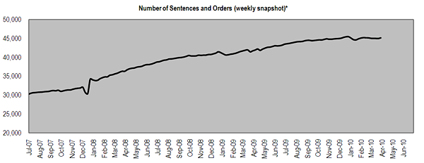 A graph showing the total number of community sentences and orders since July 2007. 