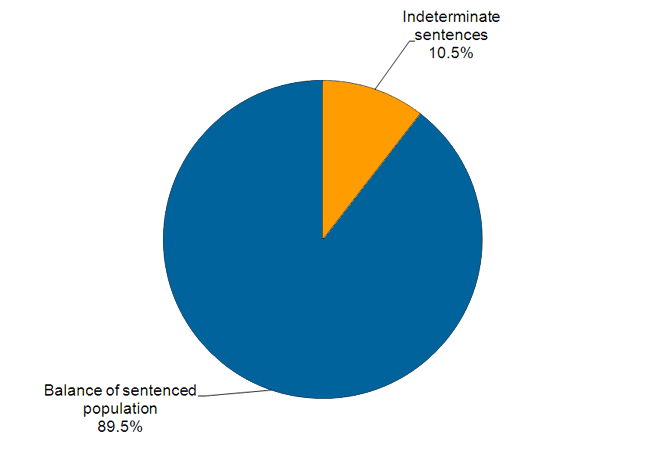 A graph showing the proportion of prisoners on indeterminate sentences. 