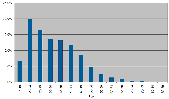 A graph showing the percentage of the prison population in different age groups. 