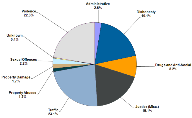 Of the offenders serving community sentences as at December 2010, 23.1% had a most serious offence involving traffic, 22.3% had a most serious offence involving violence, 19.1% had a most serious offence involving dishonesty and 19.1% had a most serious offence involving justice. 