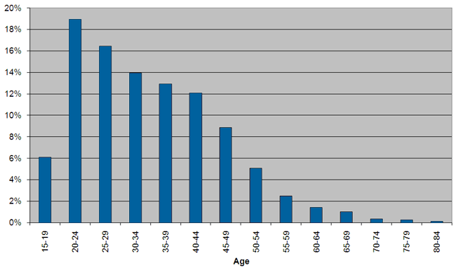 The prison population was made up of the following age ranges as at December 2010: 6.1% of prisoners were 15-19, 19% were 20-24, 16.5% were 25-29, 14% were 30-34, 12.9% were 35-39, 12% were 40-44, 8.9% were 45-49, 5.1% were 50-54, 2.6% were 55-59, 1.4% were 60-64, 1% were 65-69 and 0.7% were 70 or older.