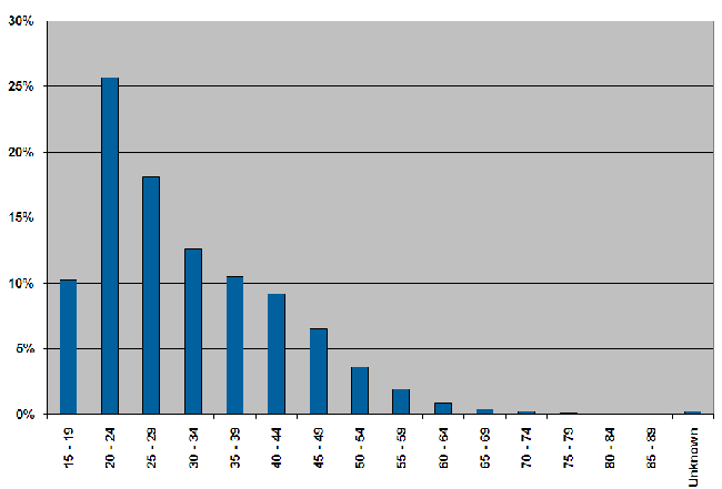  As at March 2011 the percentage of offenders serving community sentences broken down by age 