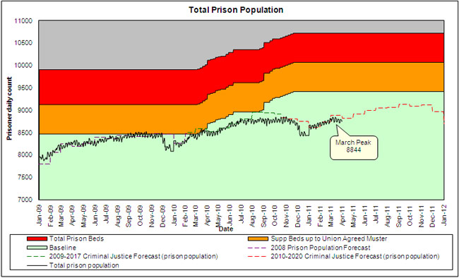  A graph showing the total prison population since July 2008.