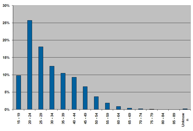 A graph showing the percentage of offenders serving community sentences and orders in different age groups.