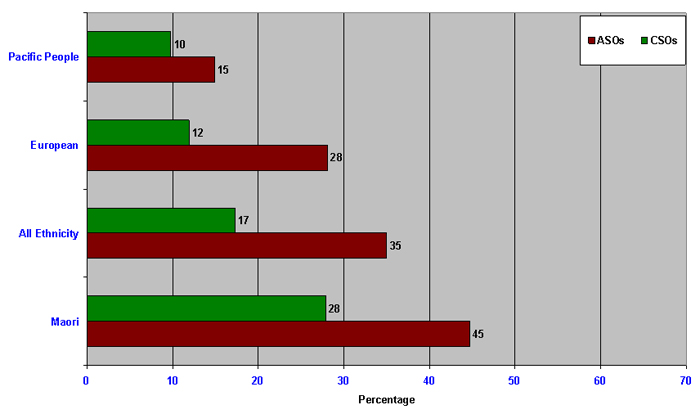 Graph 6.