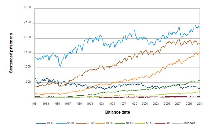 Sentenced prisoners by age