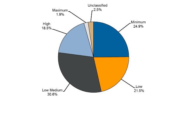 Security Classification