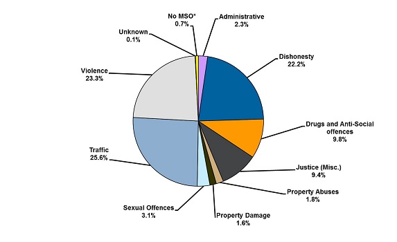 Offenders by most serious offence type as at 31 Dec 2014: 2.3% were Administrative offences; 22.2% were Dishonesty; 9.8% were Drugs and Anti-Social offences; 9.4% were Justice (Misc.); 1.8% were Property Abuses; 1.6% were Property Damage; 3.1% were Sexual Offences; 25.6% were Traffic; 23.3% were Violence; 0.1% were Unknown; 0.7% were No MSO*.